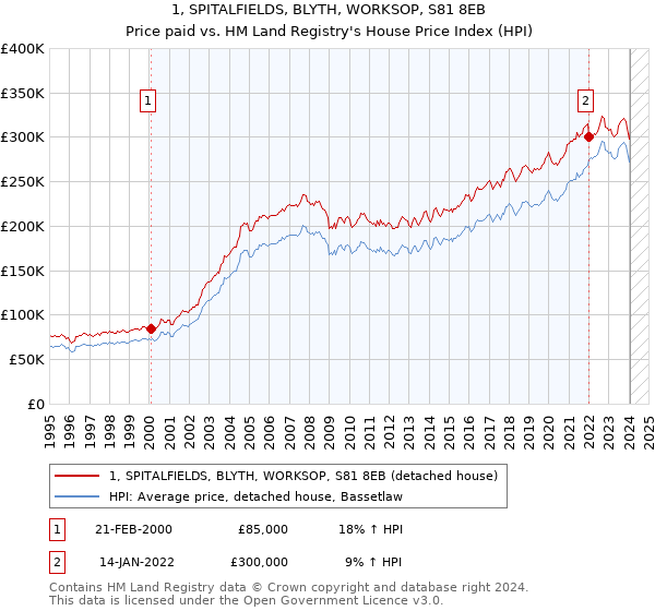 1, SPITALFIELDS, BLYTH, WORKSOP, S81 8EB: Price paid vs HM Land Registry's House Price Index