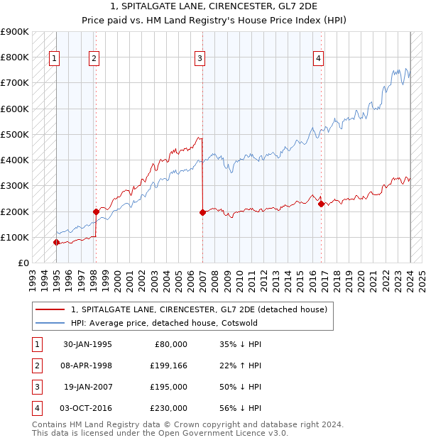 1, SPITALGATE LANE, CIRENCESTER, GL7 2DE: Price paid vs HM Land Registry's House Price Index