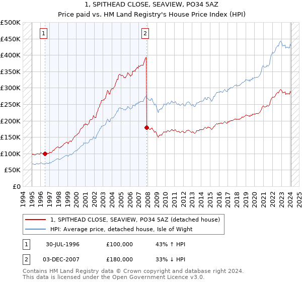 1, SPITHEAD CLOSE, SEAVIEW, PO34 5AZ: Price paid vs HM Land Registry's House Price Index