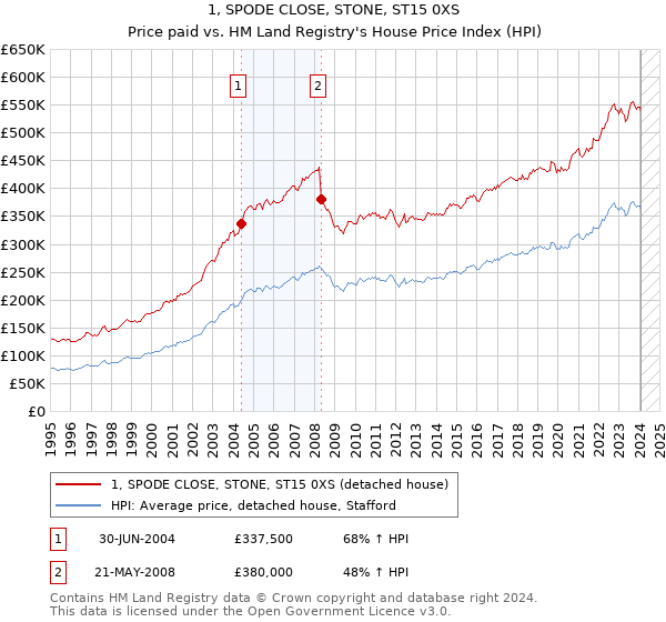 1, SPODE CLOSE, STONE, ST15 0XS: Price paid vs HM Land Registry's House Price Index