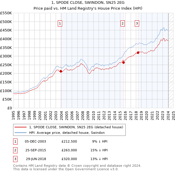 1, SPODE CLOSE, SWINDON, SN25 2EG: Price paid vs HM Land Registry's House Price Index