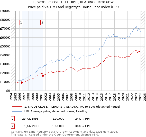 1, SPODE CLOSE, TILEHURST, READING, RG30 6DW: Price paid vs HM Land Registry's House Price Index