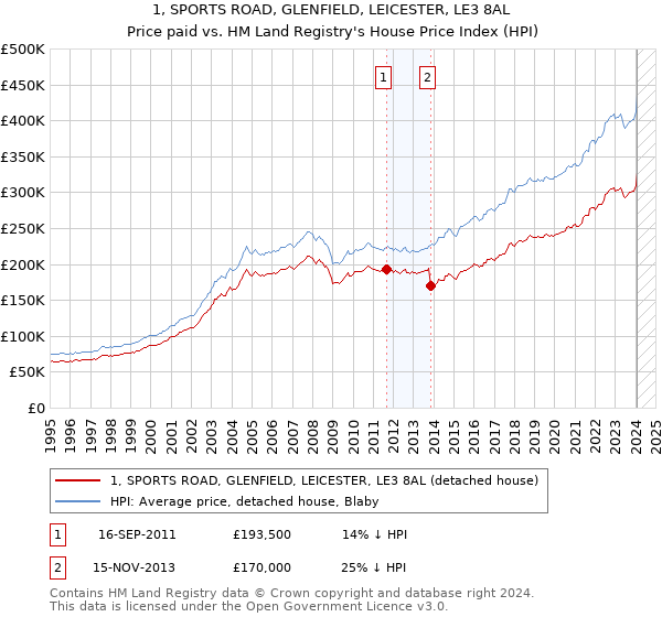 1, SPORTS ROAD, GLENFIELD, LEICESTER, LE3 8AL: Price paid vs HM Land Registry's House Price Index