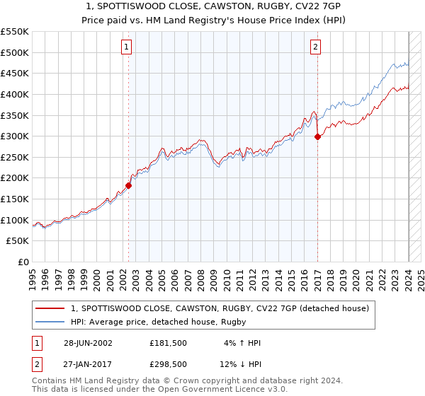 1, SPOTTISWOOD CLOSE, CAWSTON, RUGBY, CV22 7GP: Price paid vs HM Land Registry's House Price Index