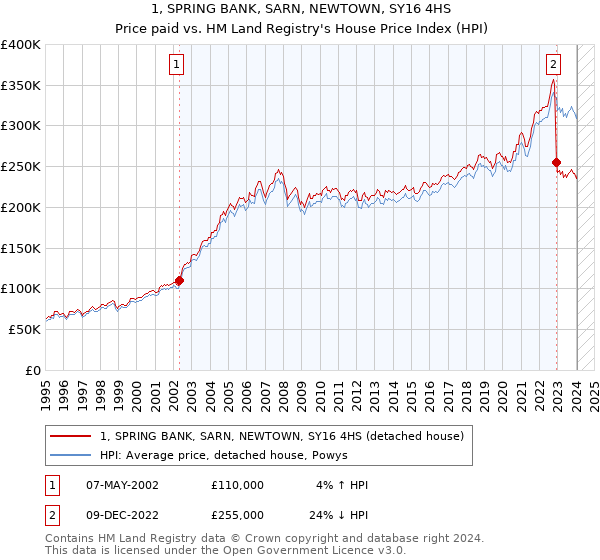1, SPRING BANK, SARN, NEWTOWN, SY16 4HS: Price paid vs HM Land Registry's House Price Index