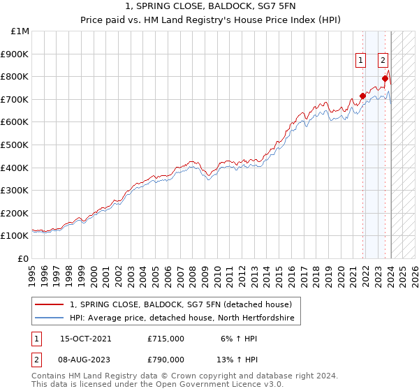 1, SPRING CLOSE, BALDOCK, SG7 5FN: Price paid vs HM Land Registry's House Price Index