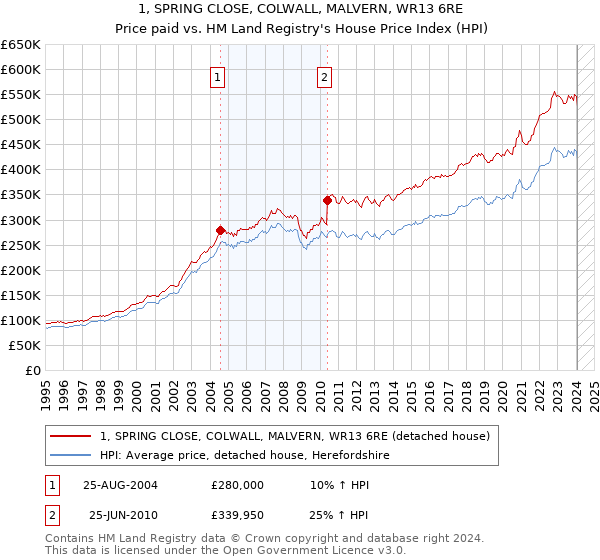 1, SPRING CLOSE, COLWALL, MALVERN, WR13 6RE: Price paid vs HM Land Registry's House Price Index