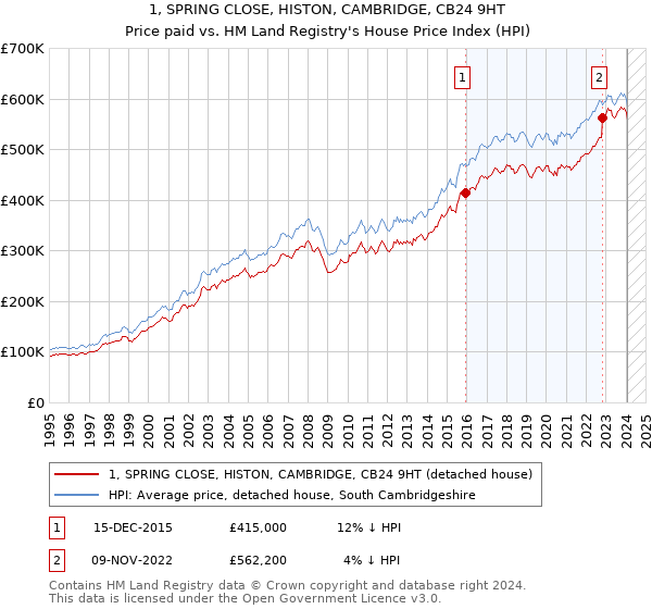 1, SPRING CLOSE, HISTON, CAMBRIDGE, CB24 9HT: Price paid vs HM Land Registry's House Price Index