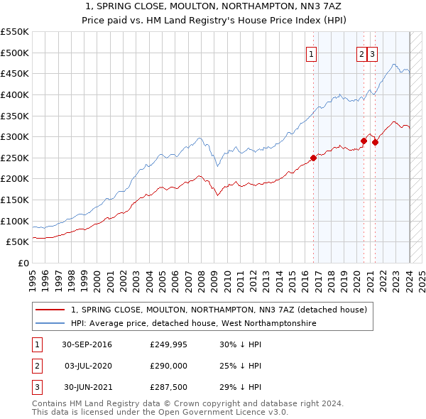 1, SPRING CLOSE, MOULTON, NORTHAMPTON, NN3 7AZ: Price paid vs HM Land Registry's House Price Index