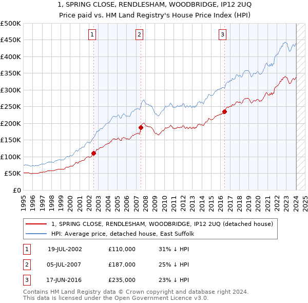 1, SPRING CLOSE, RENDLESHAM, WOODBRIDGE, IP12 2UQ: Price paid vs HM Land Registry's House Price Index