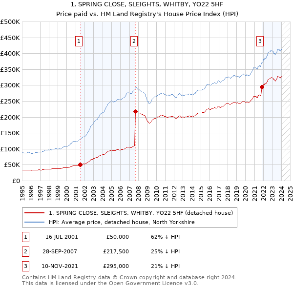 1, SPRING CLOSE, SLEIGHTS, WHITBY, YO22 5HF: Price paid vs HM Land Registry's House Price Index