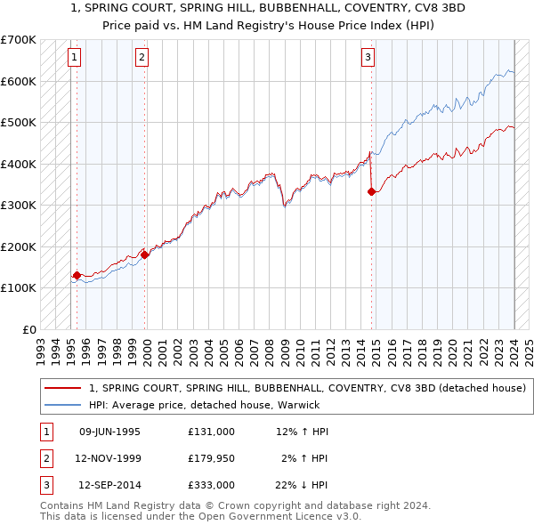 1, SPRING COURT, SPRING HILL, BUBBENHALL, COVENTRY, CV8 3BD: Price paid vs HM Land Registry's House Price Index