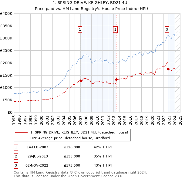 1, SPRING DRIVE, KEIGHLEY, BD21 4UL: Price paid vs HM Land Registry's House Price Index