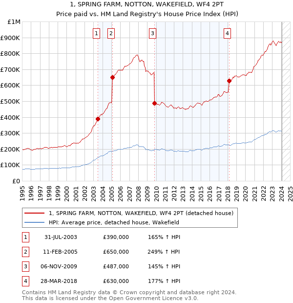 1, SPRING FARM, NOTTON, WAKEFIELD, WF4 2PT: Price paid vs HM Land Registry's House Price Index