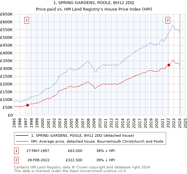 1, SPRING GARDENS, POOLE, BH12 2DQ: Price paid vs HM Land Registry's House Price Index