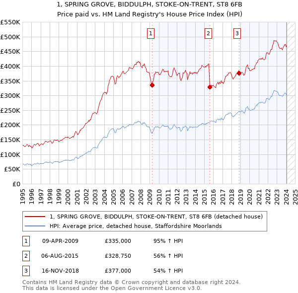 1, SPRING GROVE, BIDDULPH, STOKE-ON-TRENT, ST8 6FB: Price paid vs HM Land Registry's House Price Index