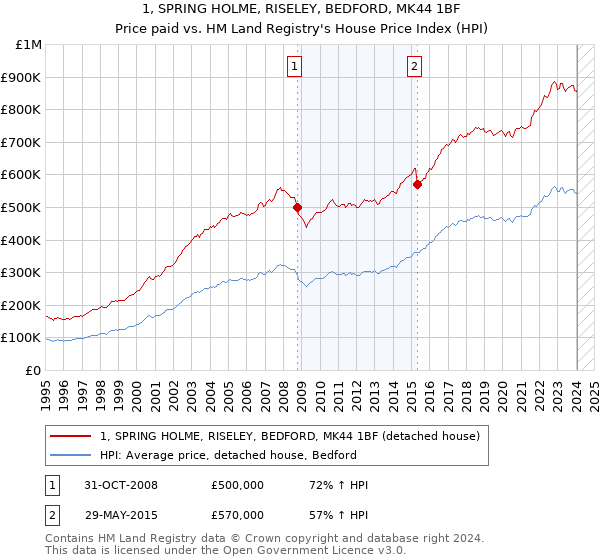 1, SPRING HOLME, RISELEY, BEDFORD, MK44 1BF: Price paid vs HM Land Registry's House Price Index