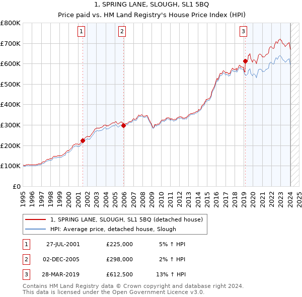 1, SPRING LANE, SLOUGH, SL1 5BQ: Price paid vs HM Land Registry's House Price Index