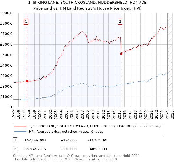 1, SPRING LANE, SOUTH CROSLAND, HUDDERSFIELD, HD4 7DE: Price paid vs HM Land Registry's House Price Index