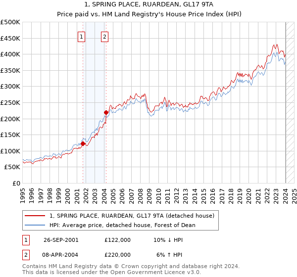 1, SPRING PLACE, RUARDEAN, GL17 9TA: Price paid vs HM Land Registry's House Price Index