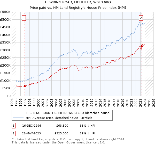 1, SPRING ROAD, LICHFIELD, WS13 6BQ: Price paid vs HM Land Registry's House Price Index