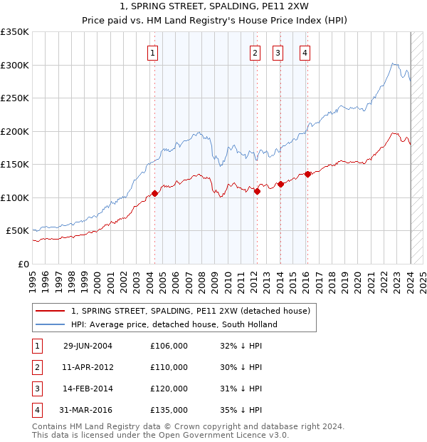 1, SPRING STREET, SPALDING, PE11 2XW: Price paid vs HM Land Registry's House Price Index