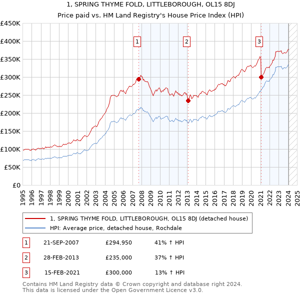 1, SPRING THYME FOLD, LITTLEBOROUGH, OL15 8DJ: Price paid vs HM Land Registry's House Price Index