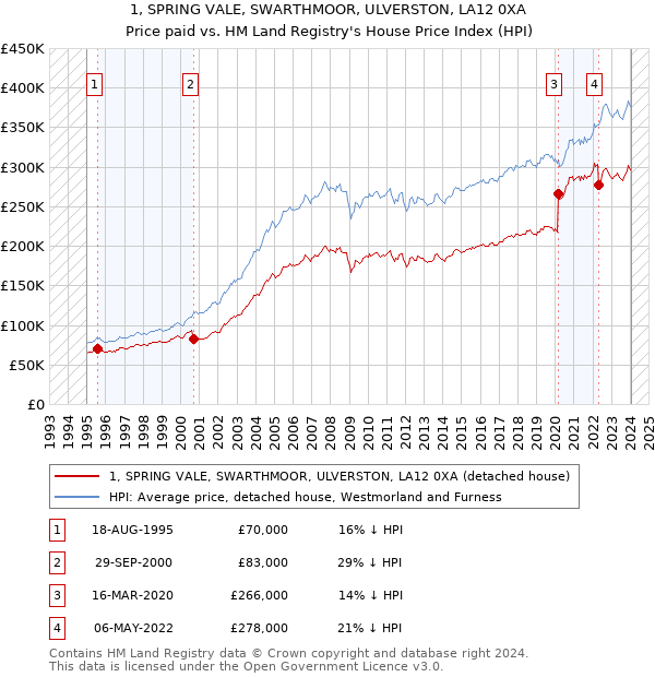 1, SPRING VALE, SWARTHMOOR, ULVERSTON, LA12 0XA: Price paid vs HM Land Registry's House Price Index