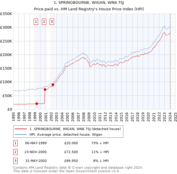 1, SPRINGBOURNE, WIGAN, WN6 7SJ: Price paid vs HM Land Registry's House Price Index