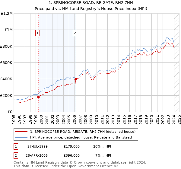 1, SPRINGCOPSE ROAD, REIGATE, RH2 7HH: Price paid vs HM Land Registry's House Price Index