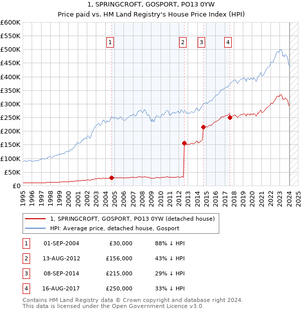 1, SPRINGCROFT, GOSPORT, PO13 0YW: Price paid vs HM Land Registry's House Price Index