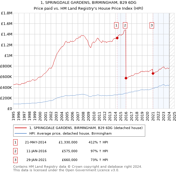 1, SPRINGDALE GARDENS, BIRMINGHAM, B29 6DG: Price paid vs HM Land Registry's House Price Index