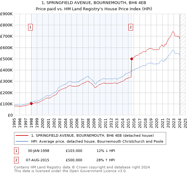 1, SPRINGFIELD AVENUE, BOURNEMOUTH, BH6 4EB: Price paid vs HM Land Registry's House Price Index