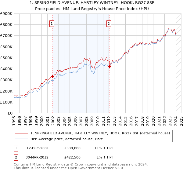1, SPRINGFIELD AVENUE, HARTLEY WINTNEY, HOOK, RG27 8SF: Price paid vs HM Land Registry's House Price Index
