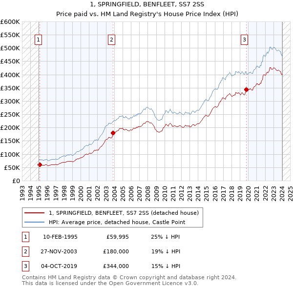 1, SPRINGFIELD, BENFLEET, SS7 2SS: Price paid vs HM Land Registry's House Price Index