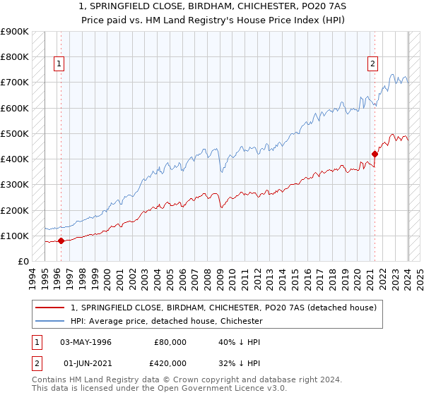 1, SPRINGFIELD CLOSE, BIRDHAM, CHICHESTER, PO20 7AS: Price paid vs HM Land Registry's House Price Index