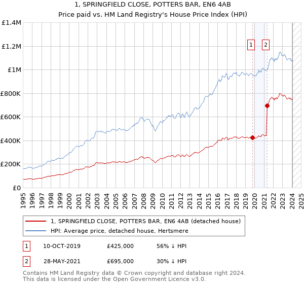 1, SPRINGFIELD CLOSE, POTTERS BAR, EN6 4AB: Price paid vs HM Land Registry's House Price Index