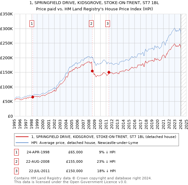 1, SPRINGFIELD DRIVE, KIDSGROVE, STOKE-ON-TRENT, ST7 1BL: Price paid vs HM Land Registry's House Price Index