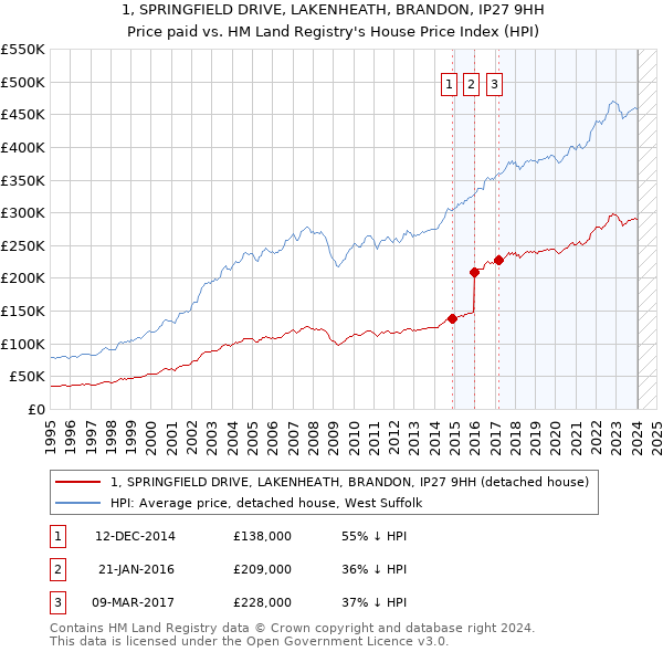 1, SPRINGFIELD DRIVE, LAKENHEATH, BRANDON, IP27 9HH: Price paid vs HM Land Registry's House Price Index
