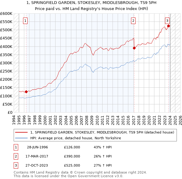 1, SPRINGFIELD GARDEN, STOKESLEY, MIDDLESBROUGH, TS9 5PH: Price paid vs HM Land Registry's House Price Index
