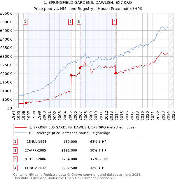 1, SPRINGFIELD GARDENS, DAWLISH, EX7 0RQ: Price paid vs HM Land Registry's House Price Index