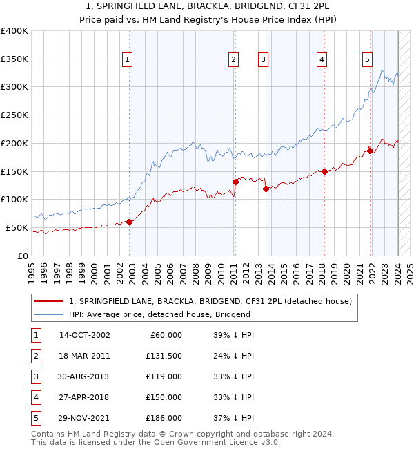 1, SPRINGFIELD LANE, BRACKLA, BRIDGEND, CF31 2PL: Price paid vs HM Land Registry's House Price Index