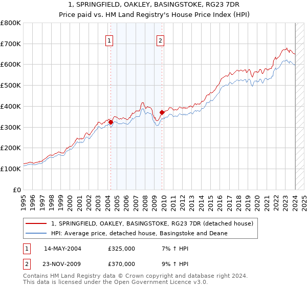 1, SPRINGFIELD, OAKLEY, BASINGSTOKE, RG23 7DR: Price paid vs HM Land Registry's House Price Index
