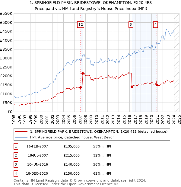 1, SPRINGFIELD PARK, BRIDESTOWE, OKEHAMPTON, EX20 4ES: Price paid vs HM Land Registry's House Price Index