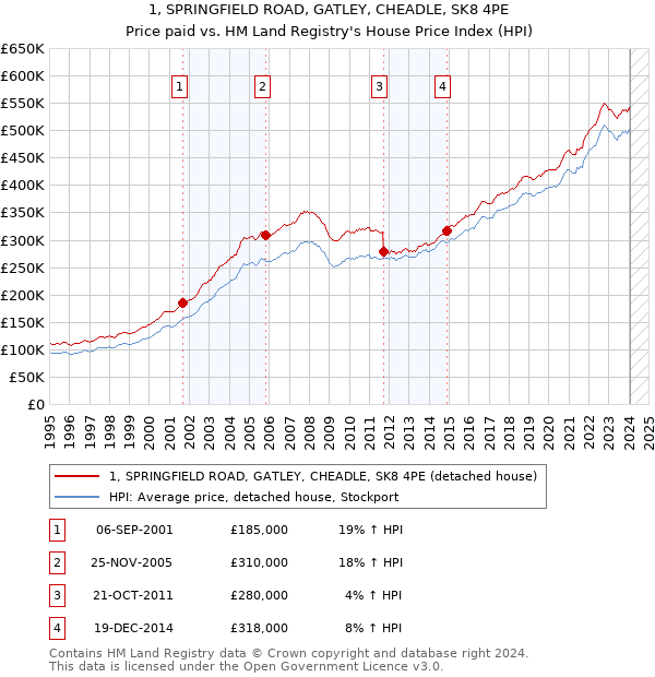 1, SPRINGFIELD ROAD, GATLEY, CHEADLE, SK8 4PE: Price paid vs HM Land Registry's House Price Index