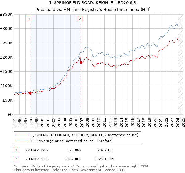 1, SPRINGFIELD ROAD, KEIGHLEY, BD20 6JR: Price paid vs HM Land Registry's House Price Index