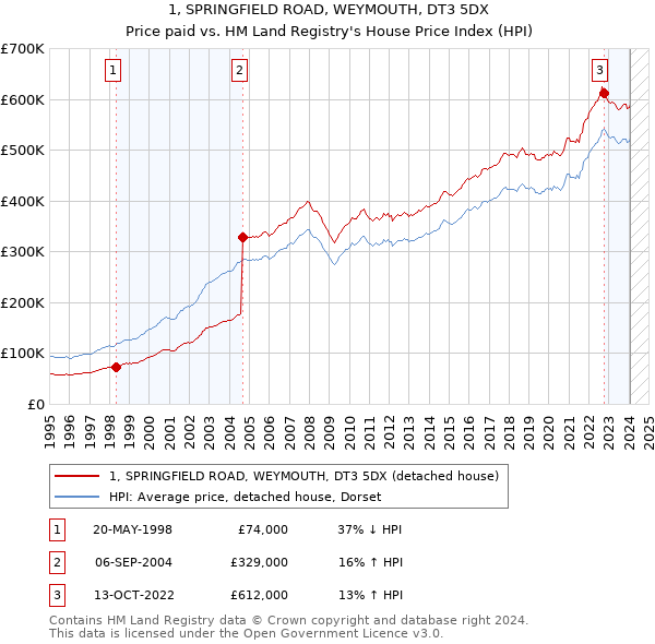 1, SPRINGFIELD ROAD, WEYMOUTH, DT3 5DX: Price paid vs HM Land Registry's House Price Index