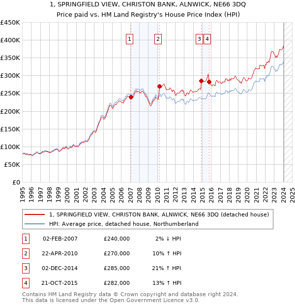 1, SPRINGFIELD VIEW, CHRISTON BANK, ALNWICK, NE66 3DQ: Price paid vs HM Land Registry's House Price Index