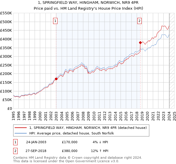 1, SPRINGFIELD WAY, HINGHAM, NORWICH, NR9 4PR: Price paid vs HM Land Registry's House Price Index