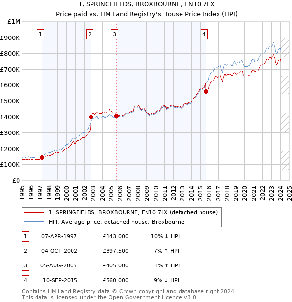 1, SPRINGFIELDS, BROXBOURNE, EN10 7LX: Price paid vs HM Land Registry's House Price Index